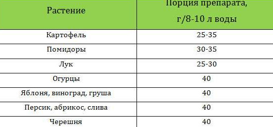 Как использовать препарат «ХОМ»? - «Сад и огород»